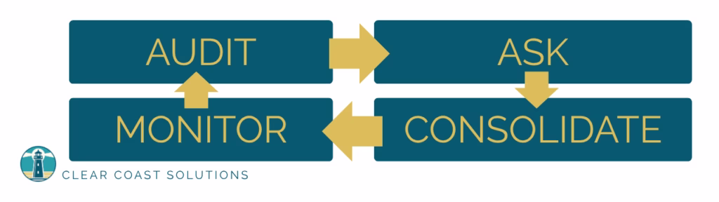 Graphic showing four steps to declutter a tech stack: Audit, Ask, Consolidate, and Monitor, using icons to represent each step.