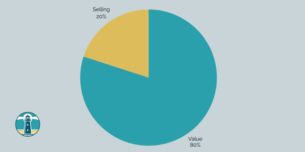 Pie chart illustrating the 80/20 rule for social media: 80% value content, 20% sales content.
