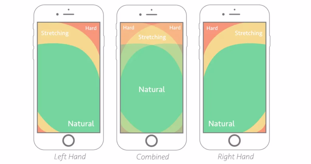 A top-down diagram of a hand holding a smartphone showing a heat-map of the 'Thumb Zone'; the top of the screen is red for the 'Danger Zone' and the bottom is green for the easy-to-reach 'Safe Zone'.