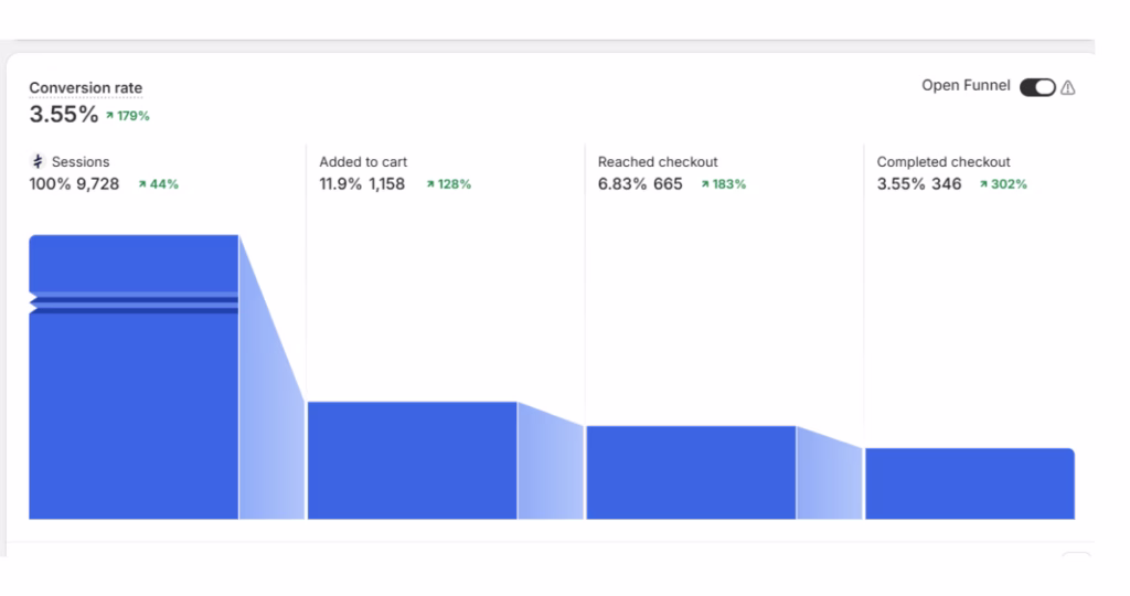 A close-up of an eCommerce analytics dashboard showing conversion rate trends and visitor data, highlighting the 'leaky bucket' problem in online sales.